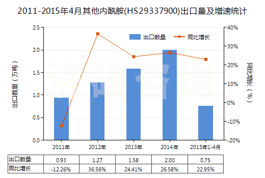 2011-2015年4月其他內酰胺(HS29337900)出口量及增速統(tǒng)計